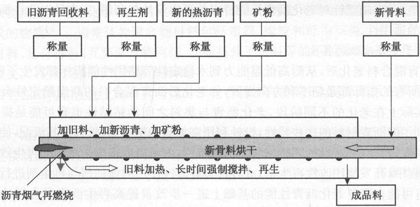 1.3.3 再生混合料生产设备